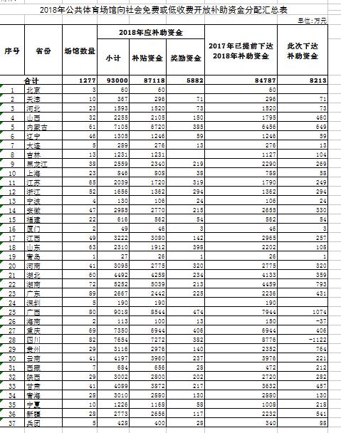 2018年公共體育場(chǎng)館向社會(huì )免費或低收費開(kāi)放補助資金分配匯總表