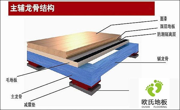 為什么要強調專(zhuān)業(yè)實(shí)木運動(dòng)地板的使用
